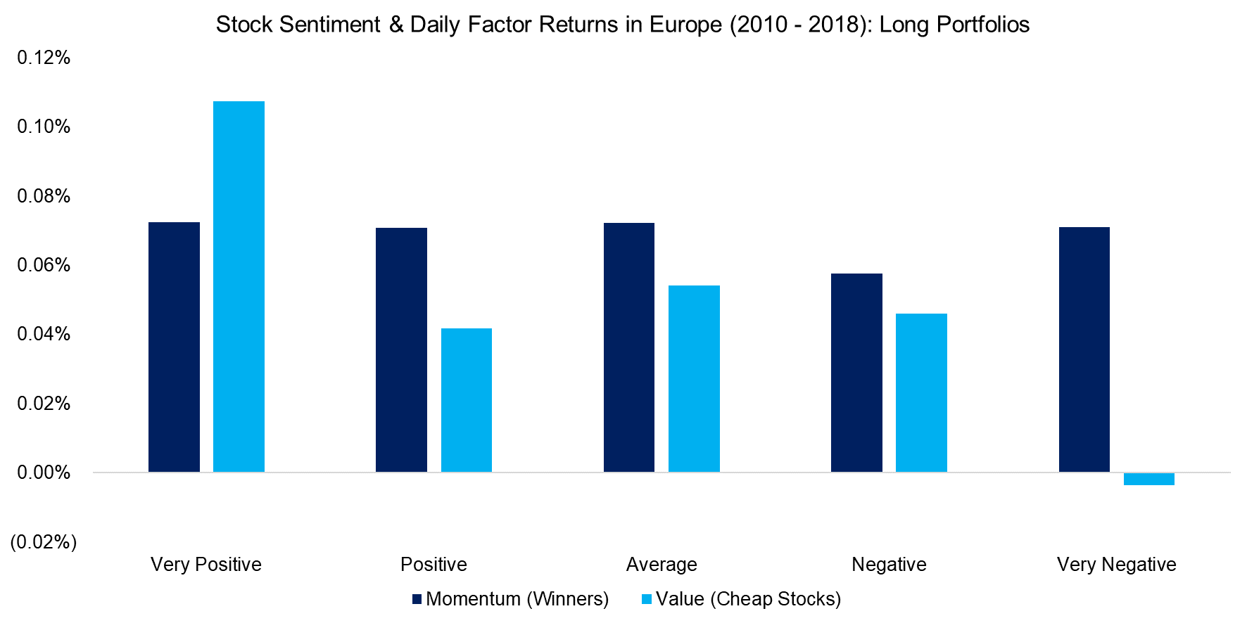Stock Sentiment & Daily Factor Returns in Europe (2010 - 2018) Long Portfolios