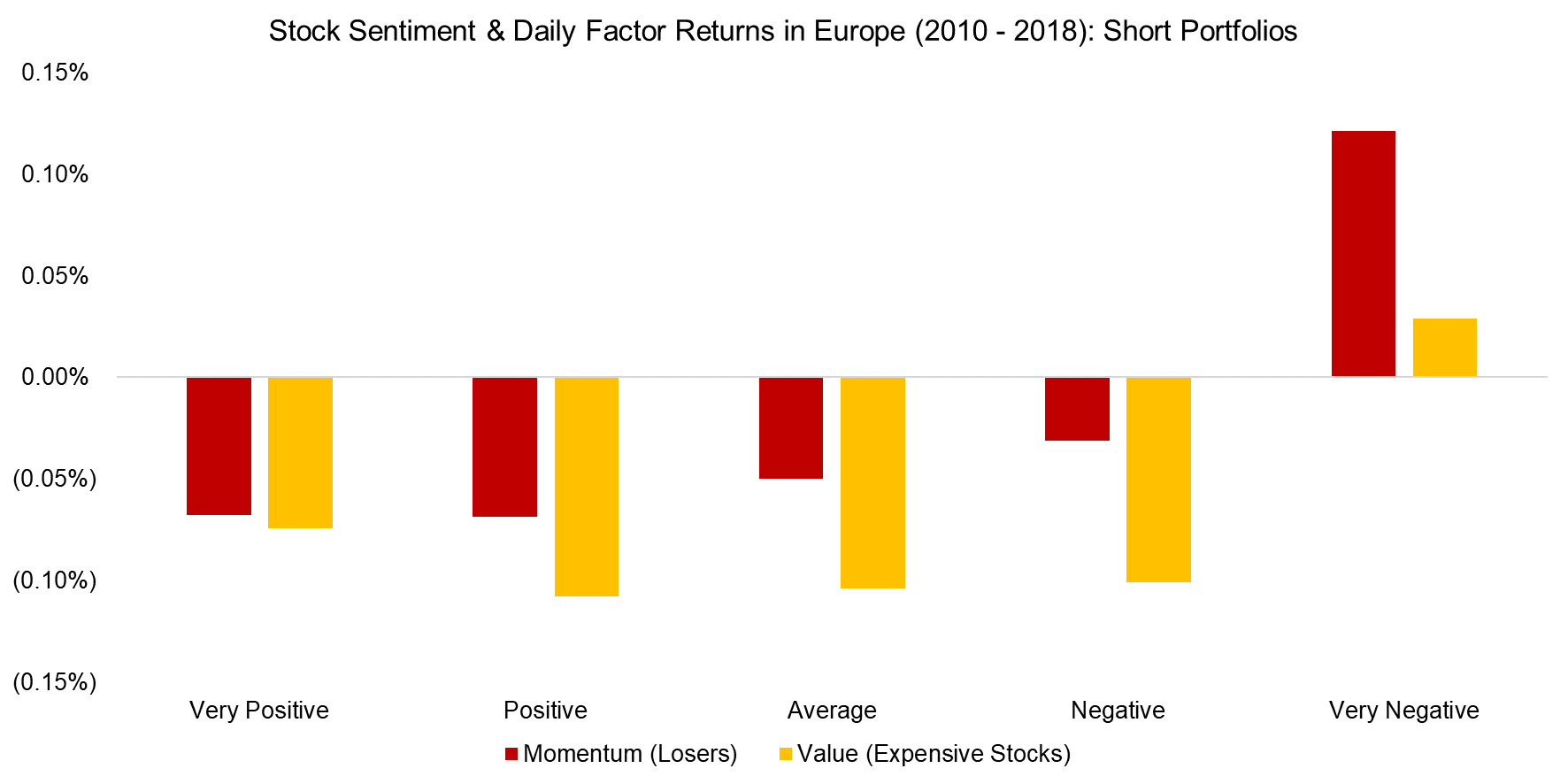 Stock Sentiment & Daily Factor Returns in Europe (2010 - 2018) Short Portfolios