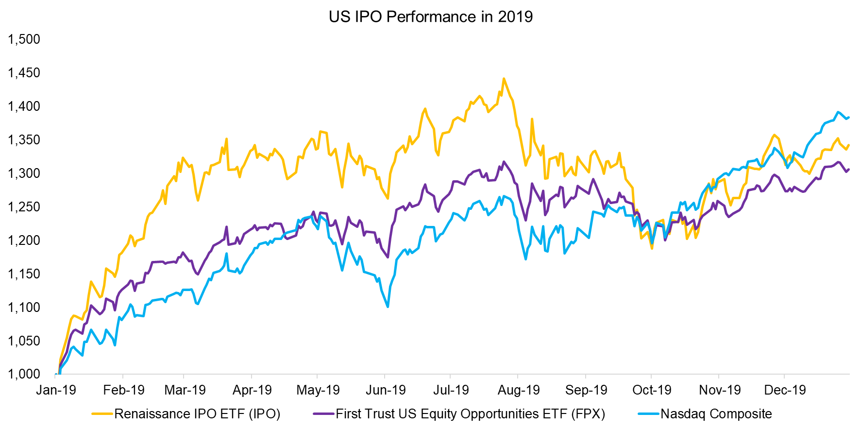 US IPO Performance in 2019