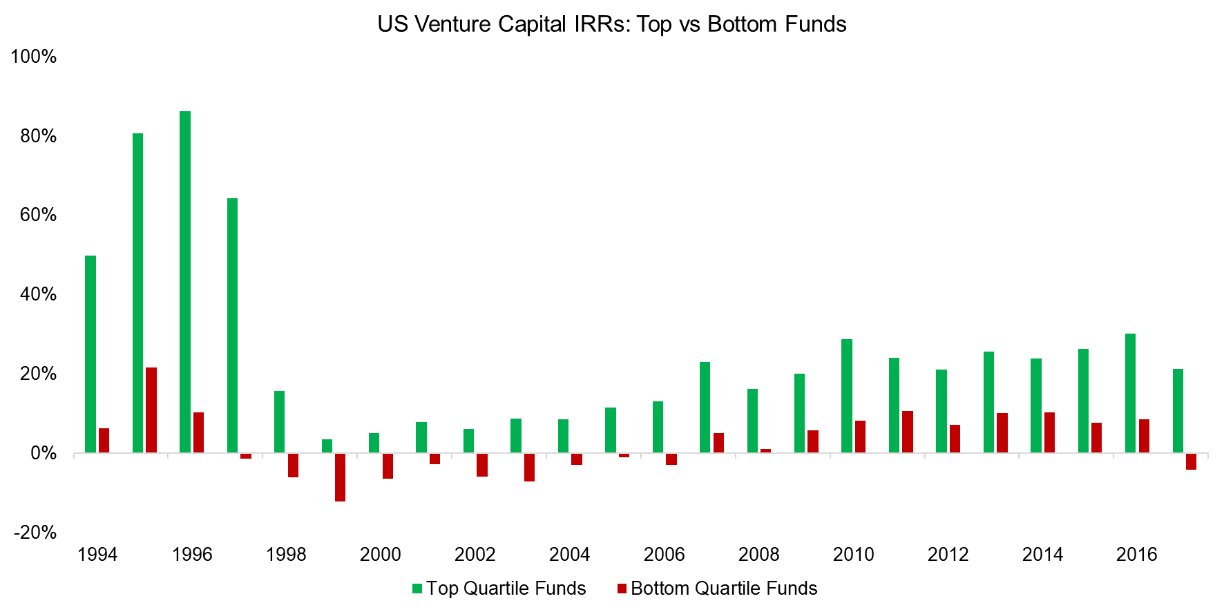 US Venture Capital IRRs Top vs Bottom Funds