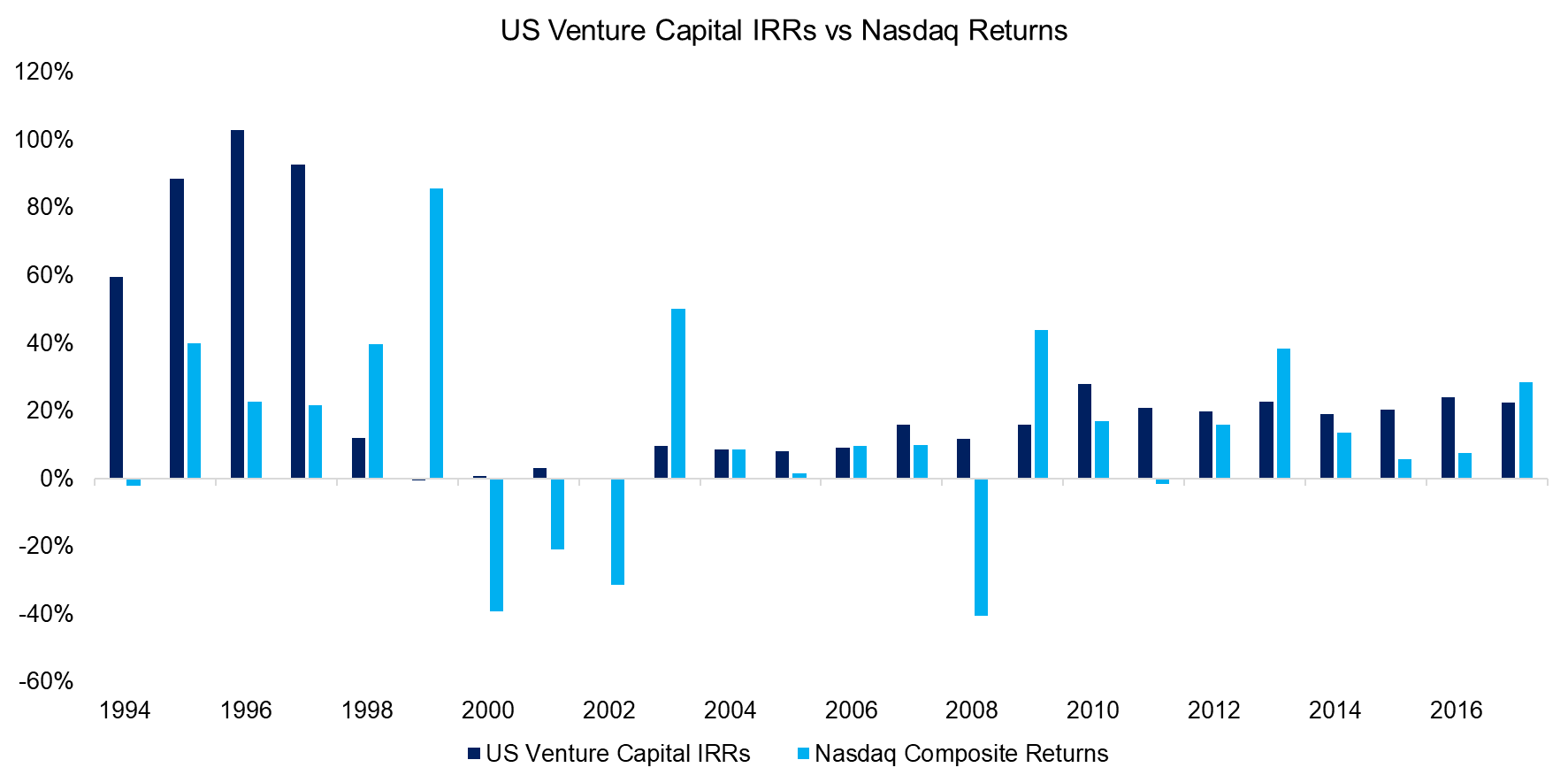 US Venture Capital IRRs vs Nasdaq Returns