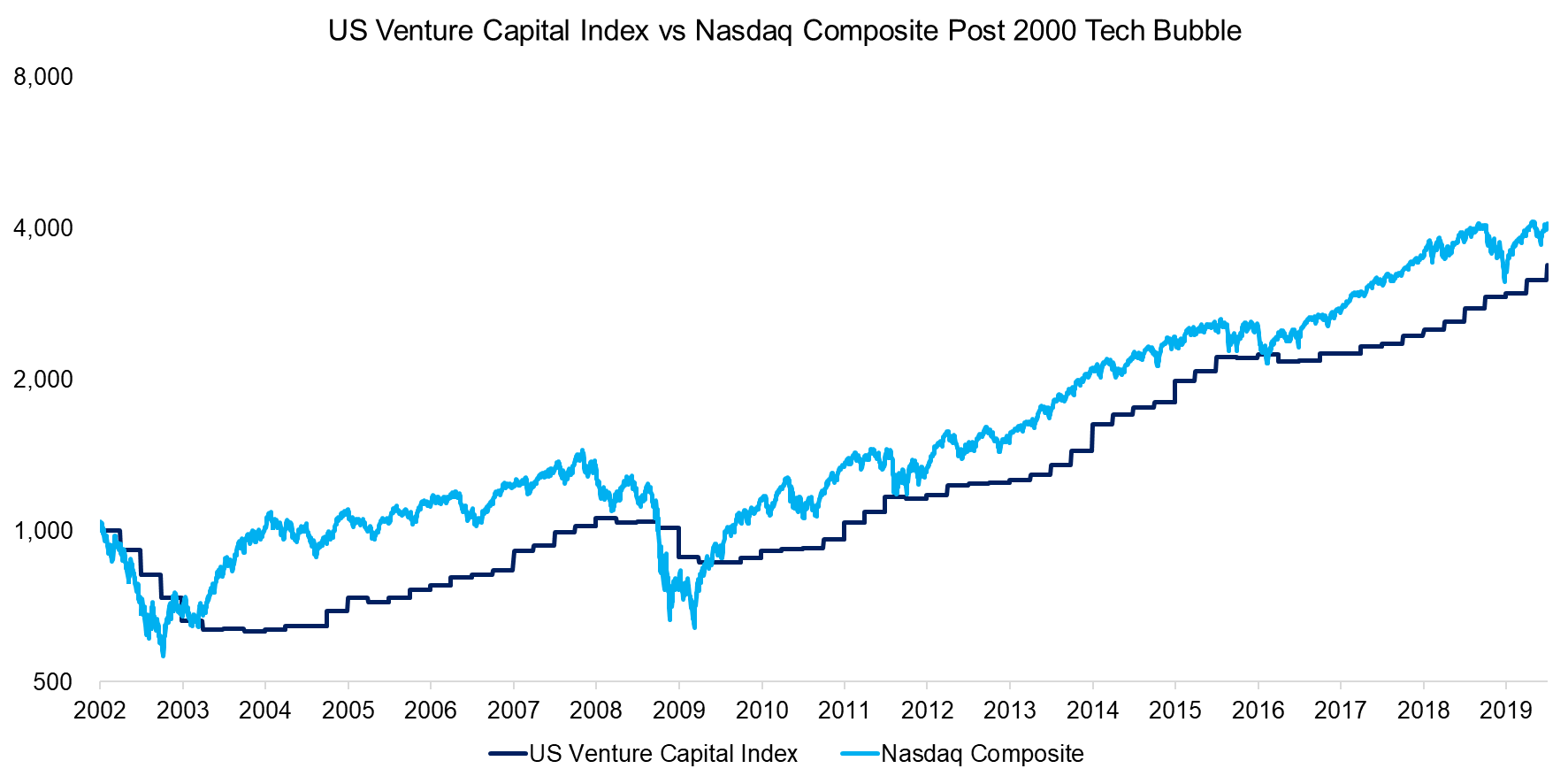 US Venture Capital Index vs Nasdaq Composite Post 2000 Tech Bubble