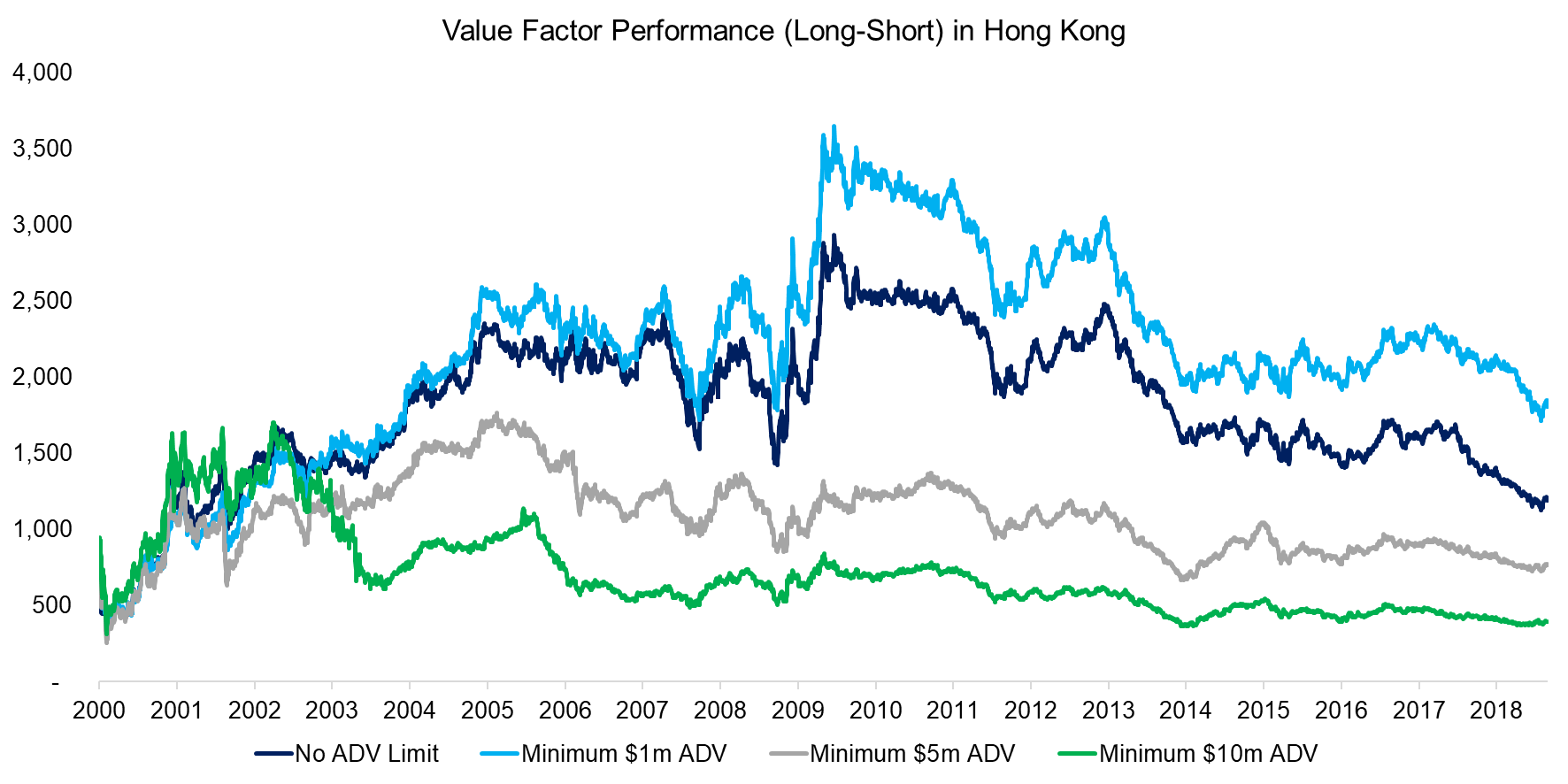 Value Factor Performance (Long-Short) in Hong Kong