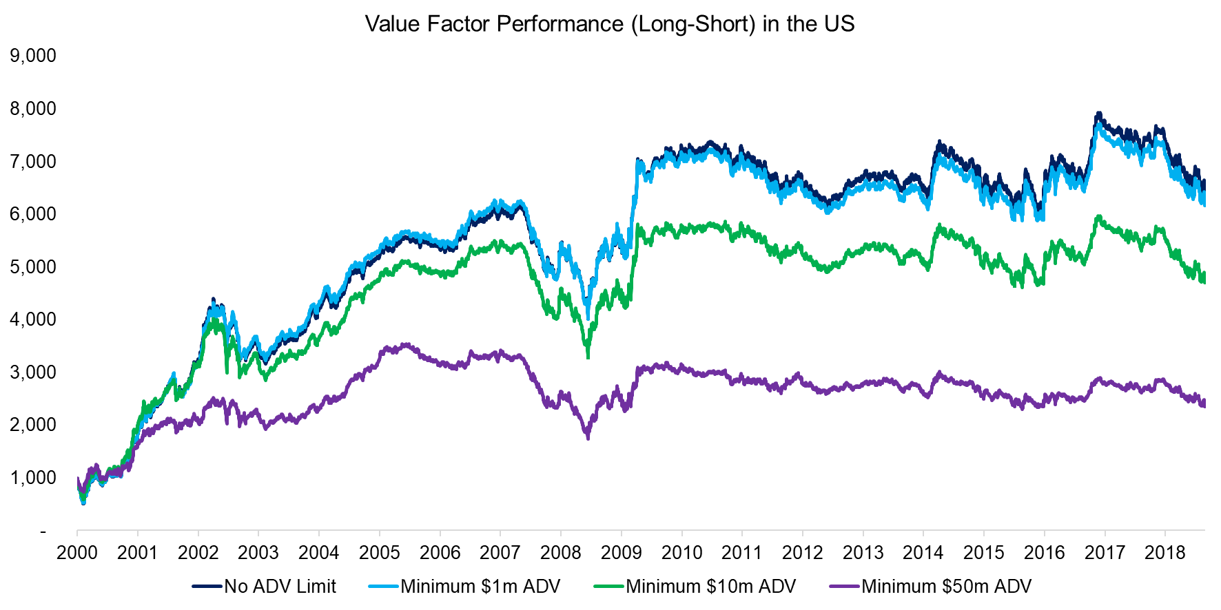 Value Factor Performance (Long-Short) in the US