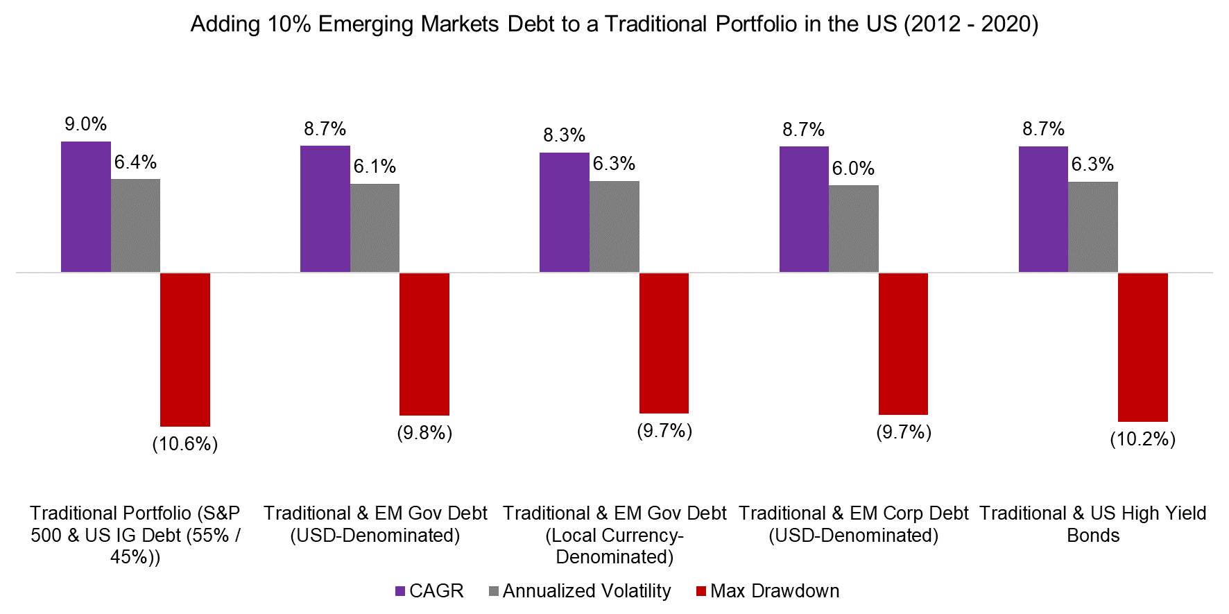 Adding 10% Emerging Markets Debt to a Traditional Portfolio in the US (2012 - 2020)