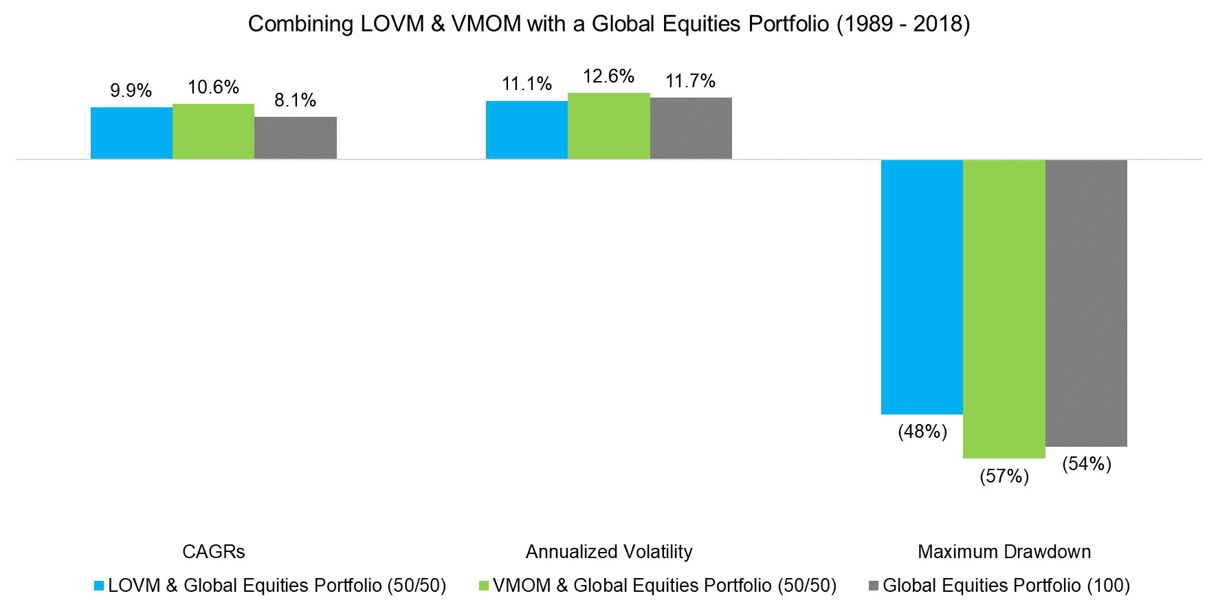 Combining LOVM & VMOM with Global Equities Portfolio (1989 - 2018)