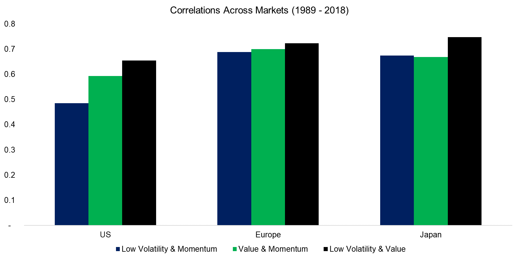 Correlations Across Markets (1989 - 2018)