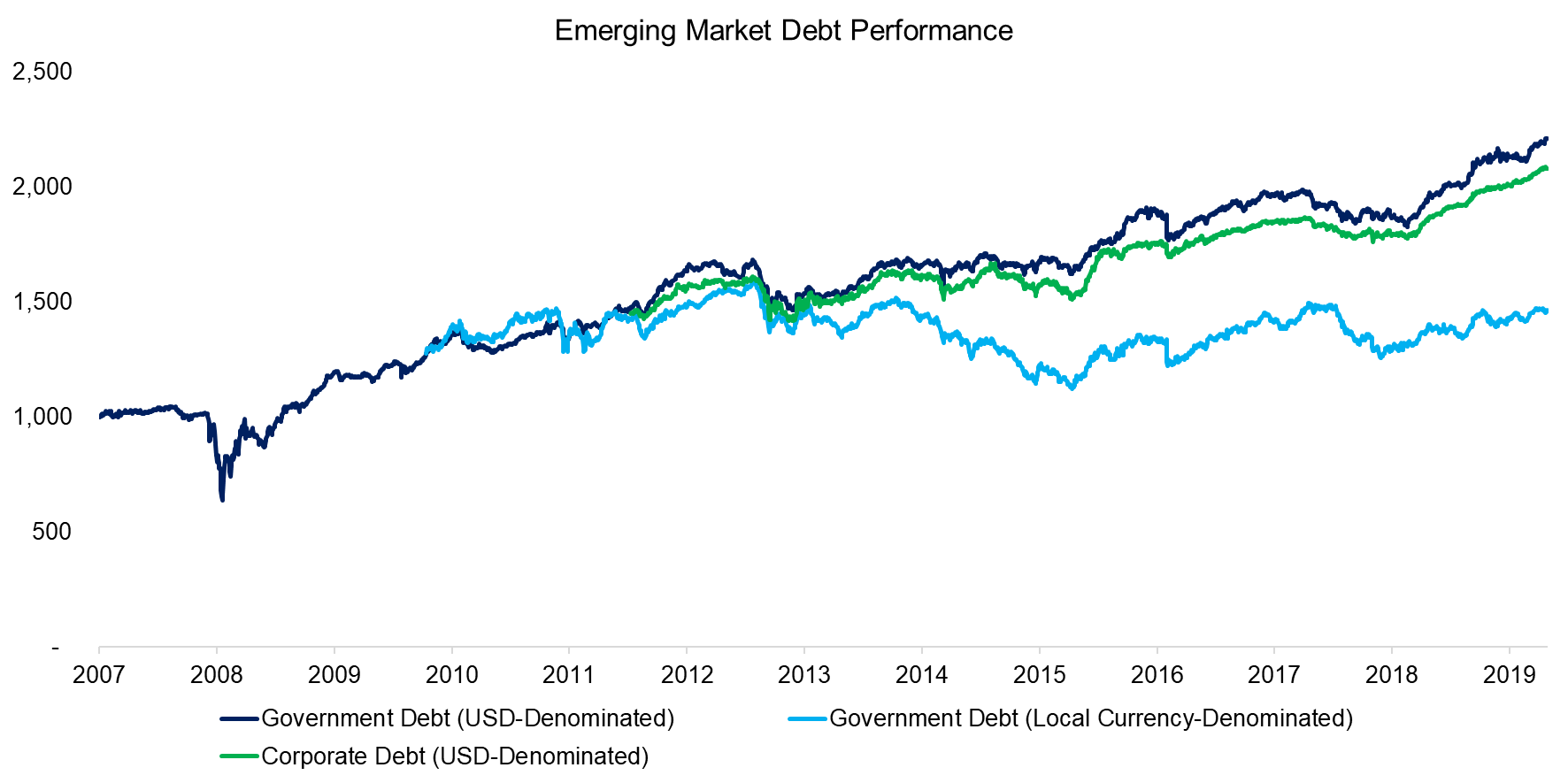 Emerging Market Debt Performance