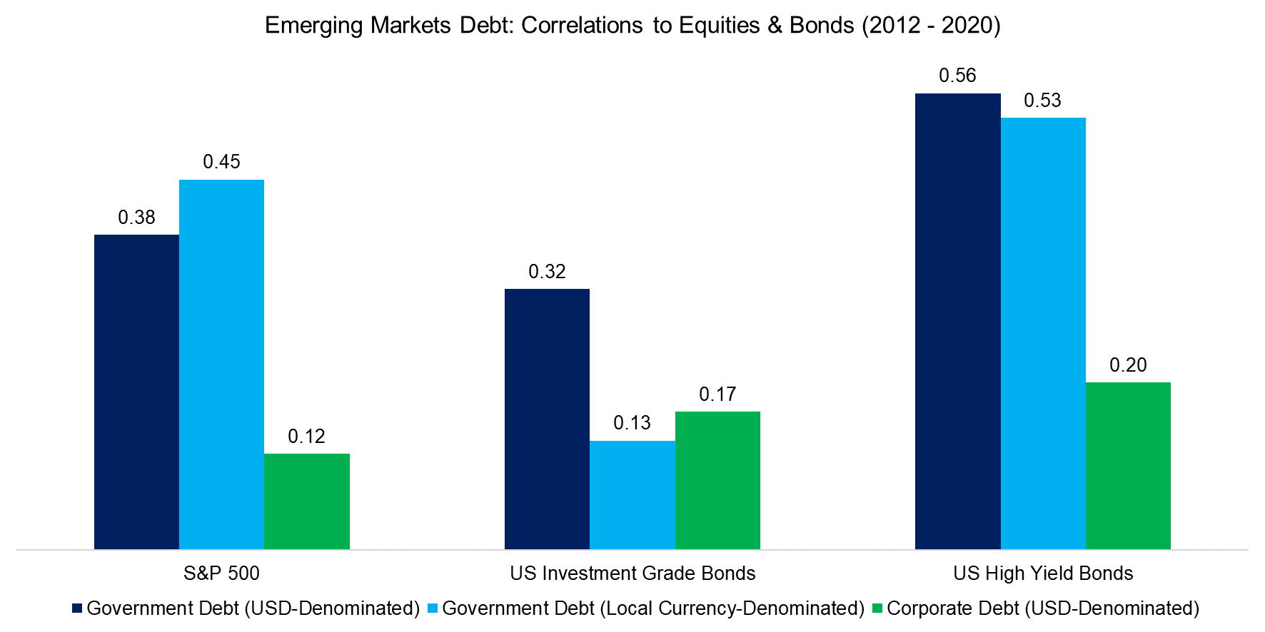 Emerging Markets Debt Correlations to Equities & Bonds (2012 - 2020)