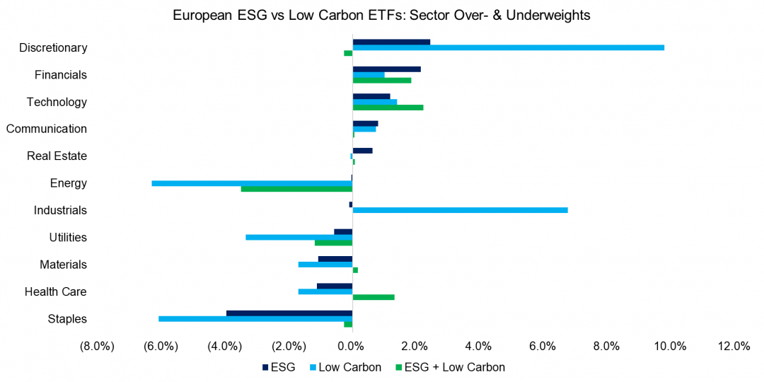 ESG Vs Low Carbon Investing