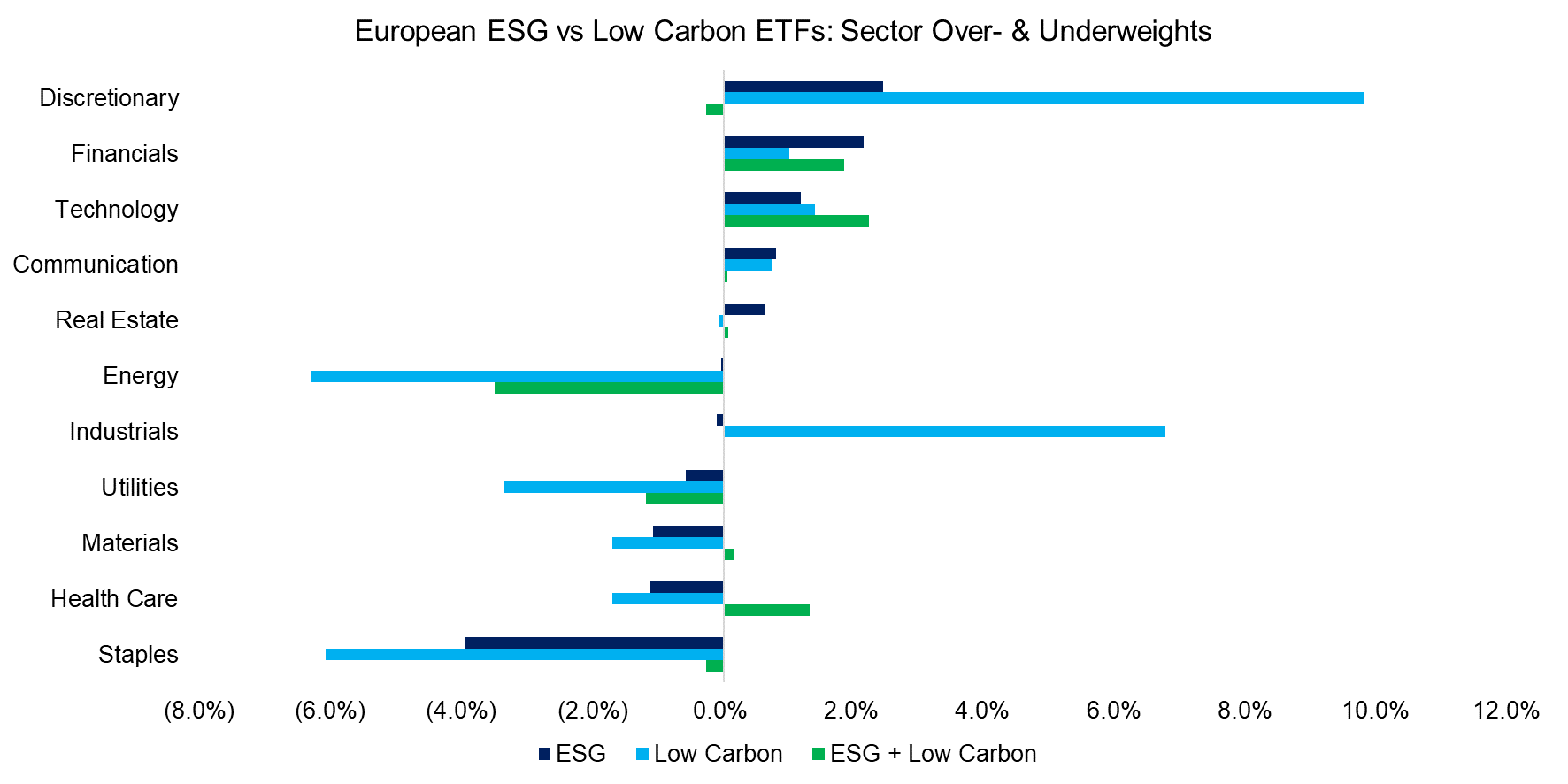 European ESG vs Low Carbon ETFs Sector Over- & Underweights
