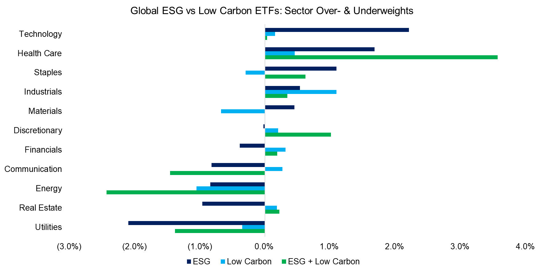 US ESG vs Low Carbon ETFs Sector Over- & Underweights