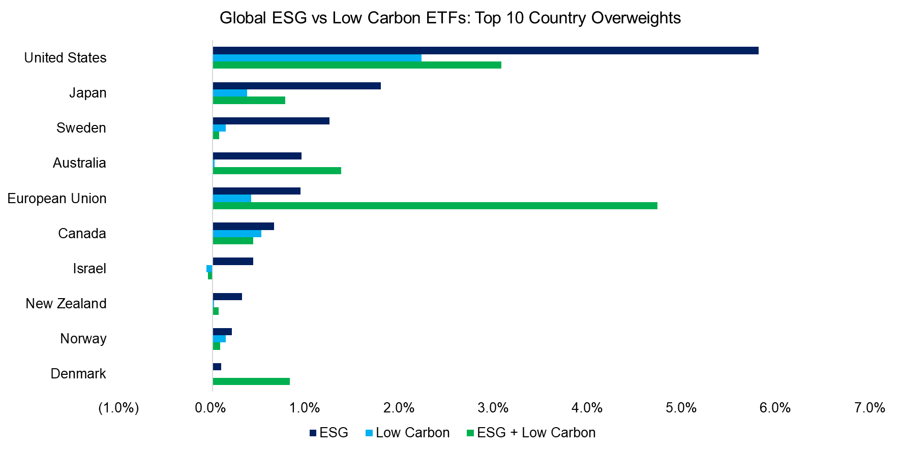 Global ESG vs Low Carbon ETFs Top 10 Country Overweights