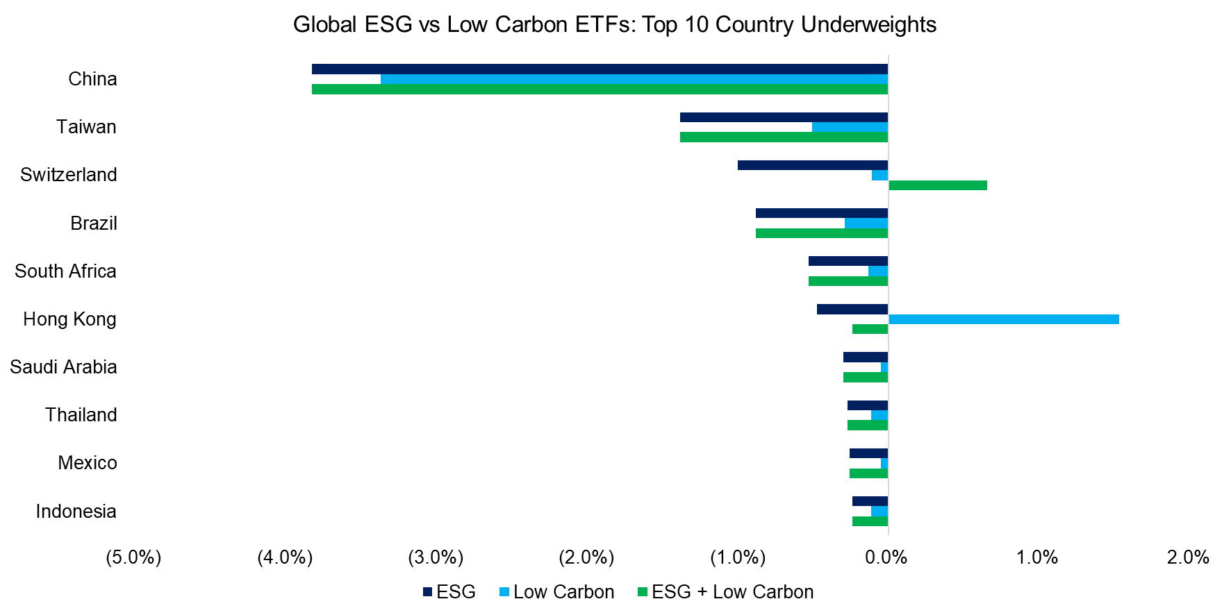 Global ESG vs Low Carbon ETFs Top 10 Country Underweights