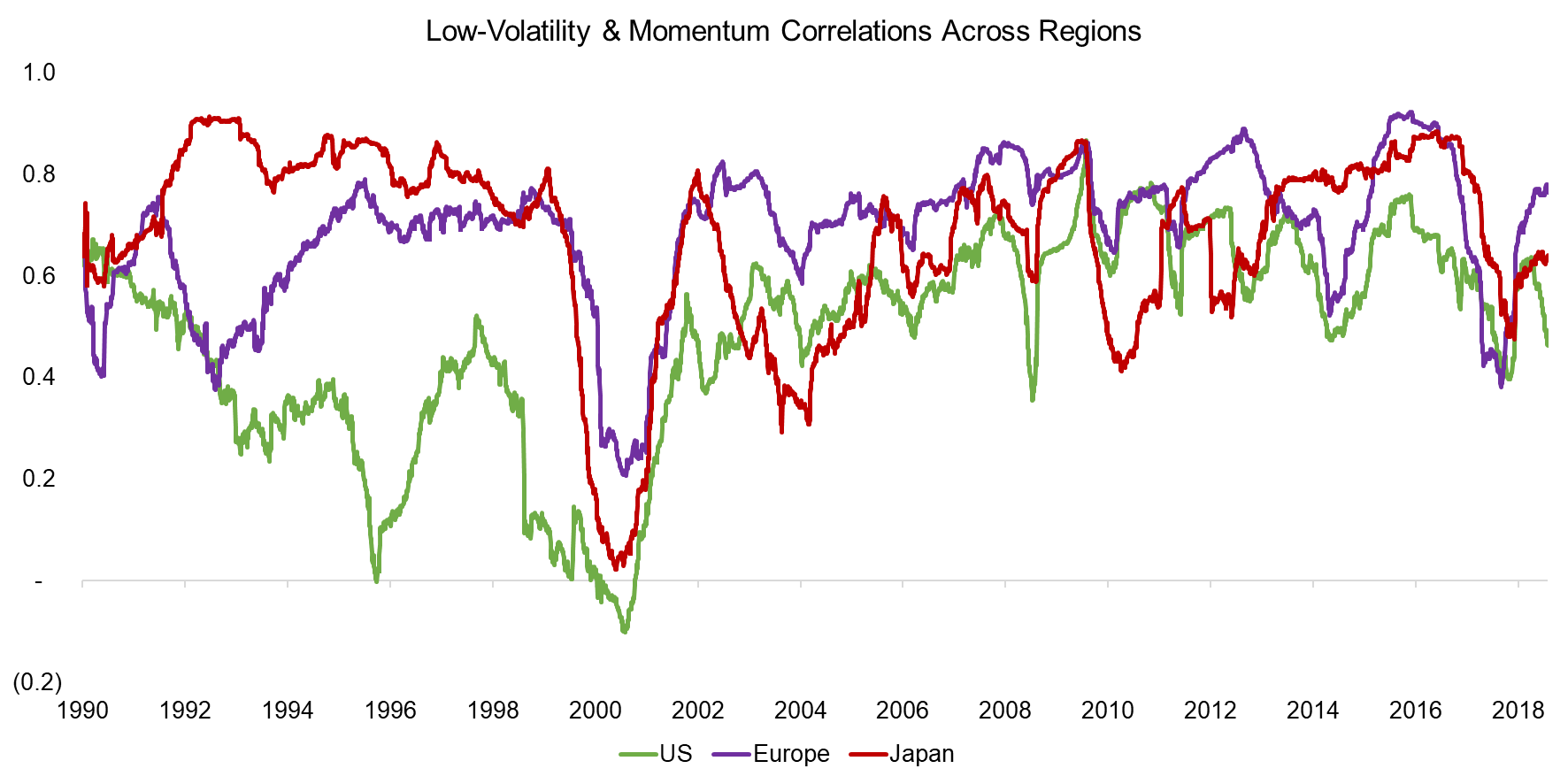 Low-Volatility & Momentum Correlations Across Regions