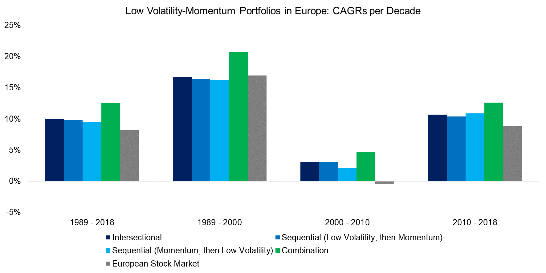 Low Volatility-Momentum Portfolios in Europe CAGRs per Decade