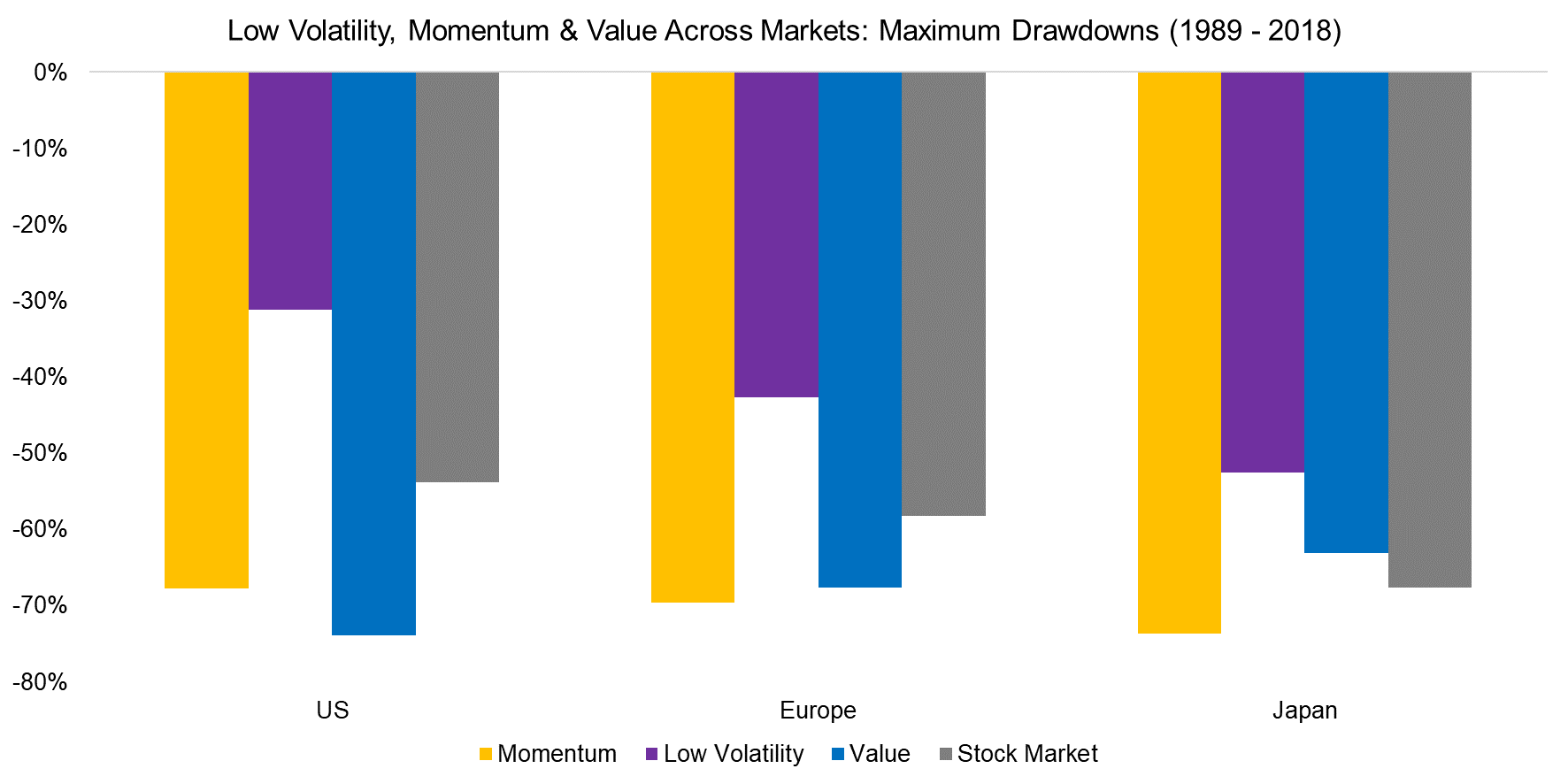 Low Volatility, Momentum & Value Across Markets Maximum Drawdowns (1989 - 2018)