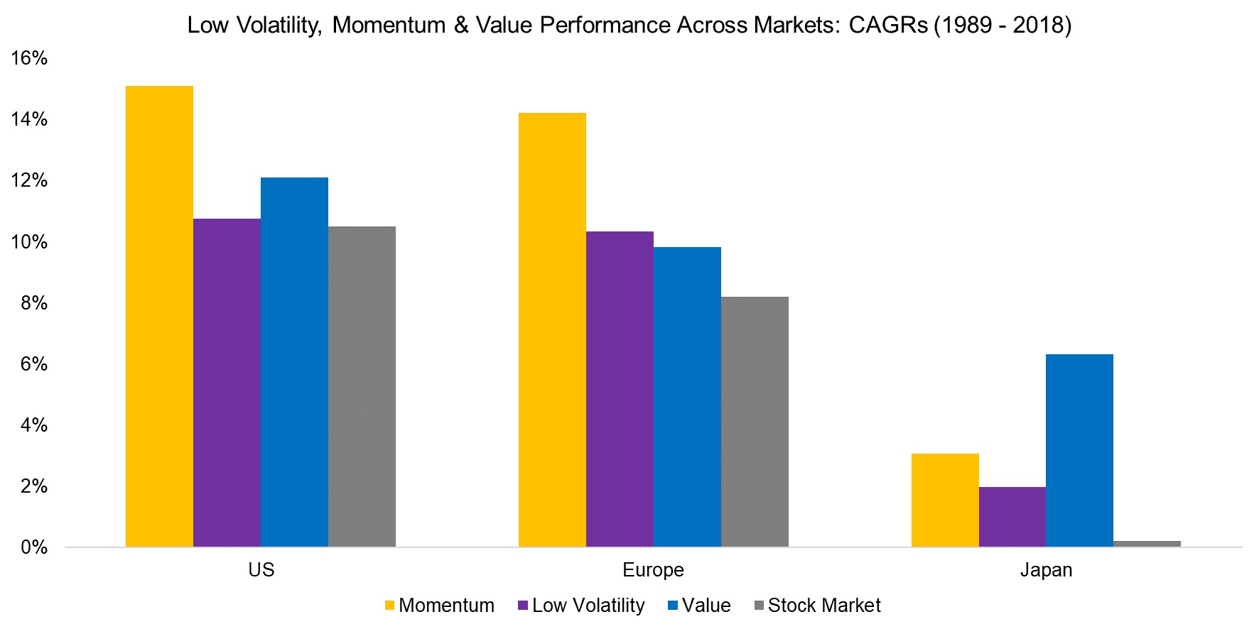 Low Volatility, Momentum & Value Performance Across Markets CAGRs (1989 - 2018)