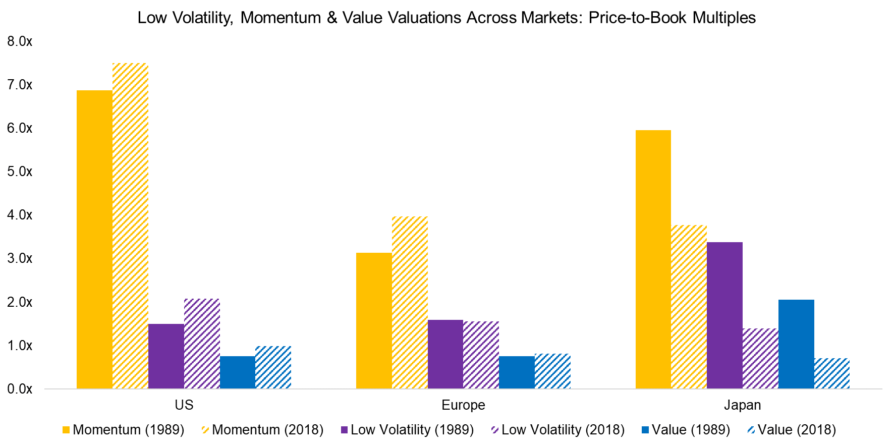 Low Volatility, Momentum & Value Valuations Across Markets Price-to-Book Multiples