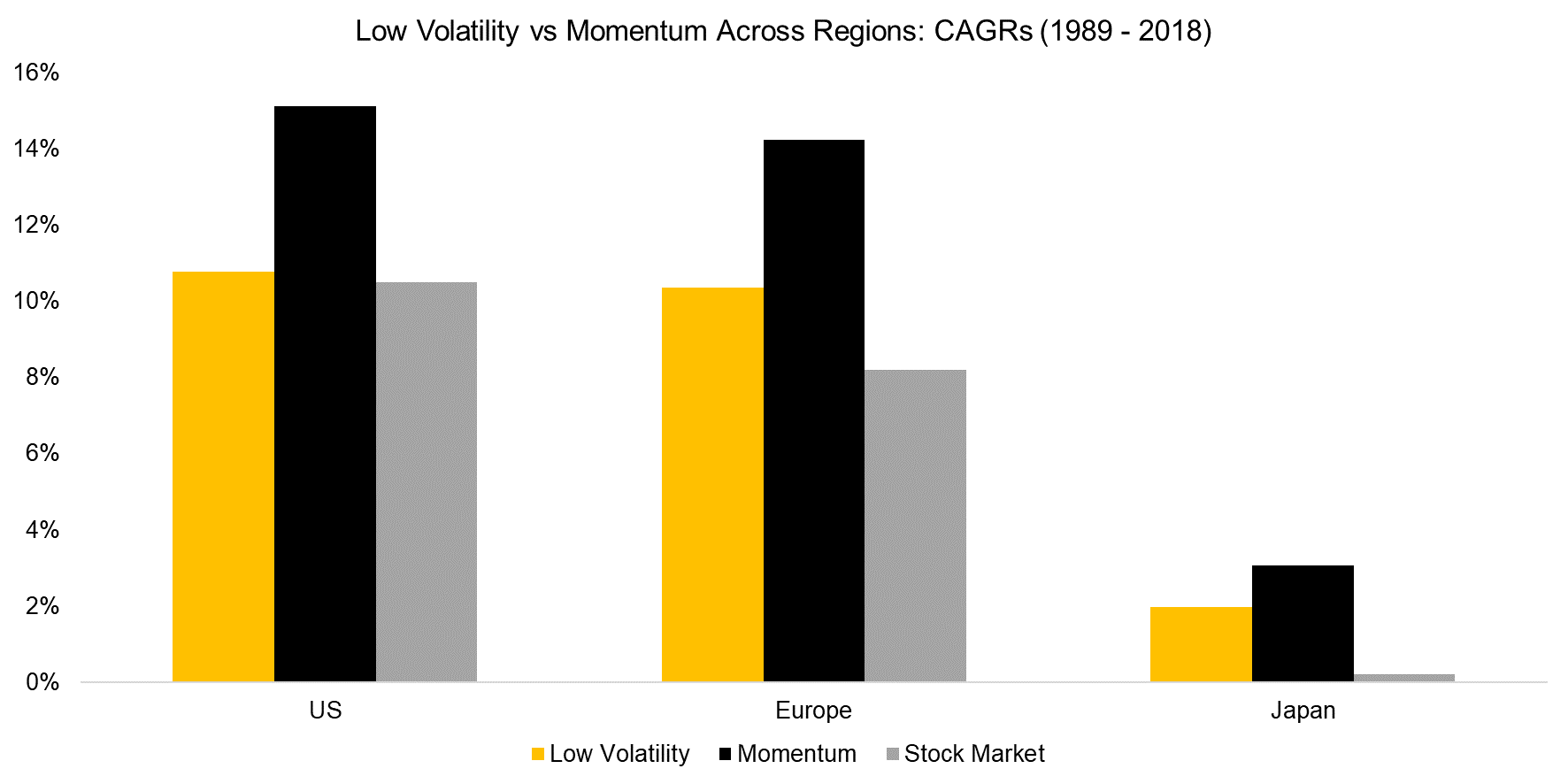 Low Volatility vs Momentum Across Regions CAGRs (1989 - 2018)