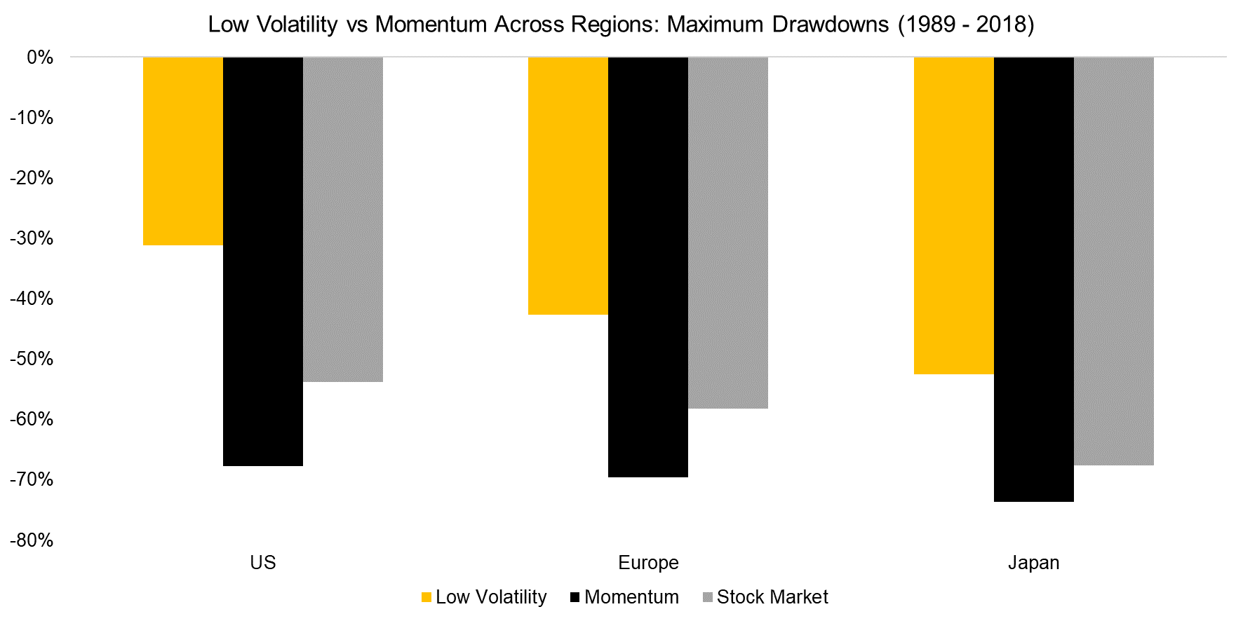 Low Volatility vs Momentum Across Regions Maximum Drawdowns (1989 - 2018)