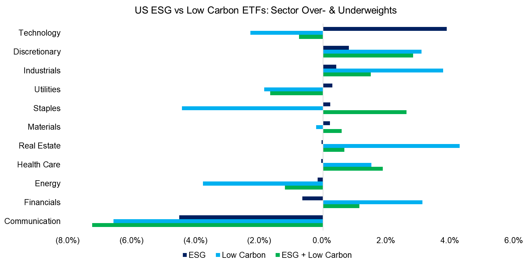 US ESG vs Low Carbon ETFs Sector Over- & Underweights