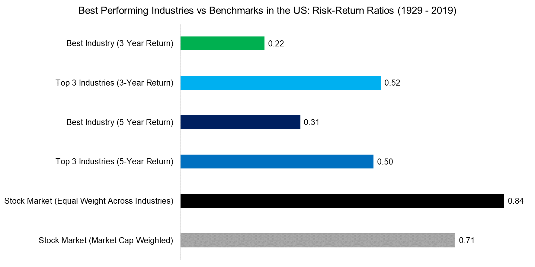 Best Performing Industries vs Benchmarks in the US Risk-Return Ratios (1929