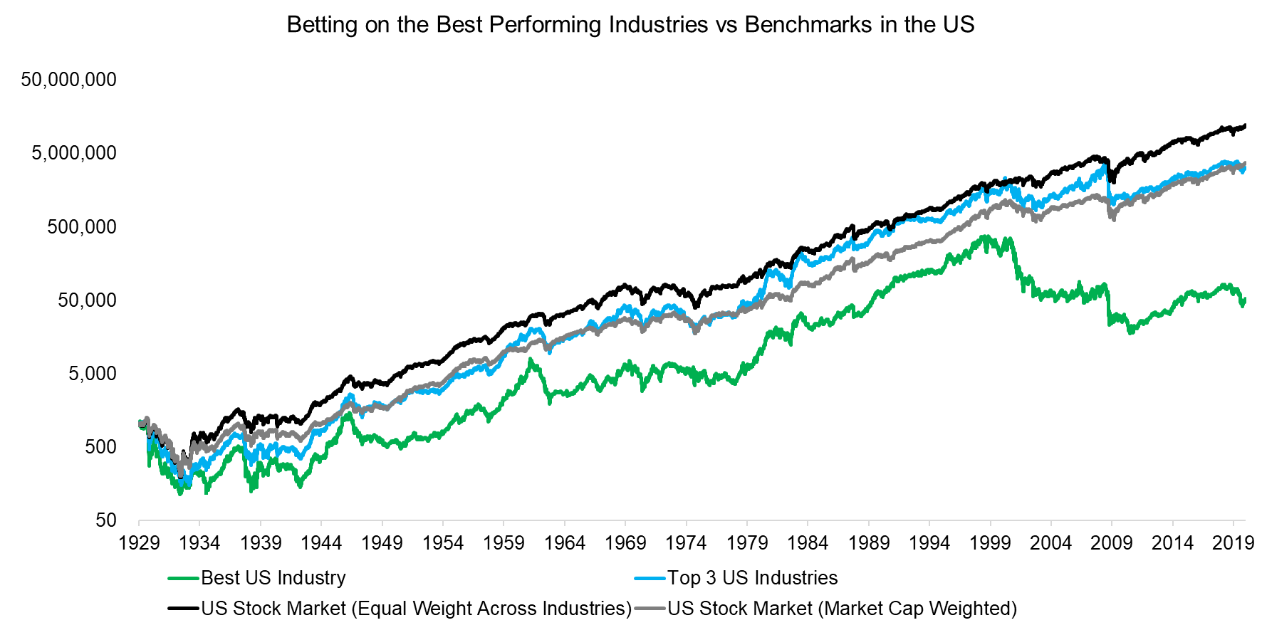 Betting on the Best Performing Industries vs Benchmarks in the US