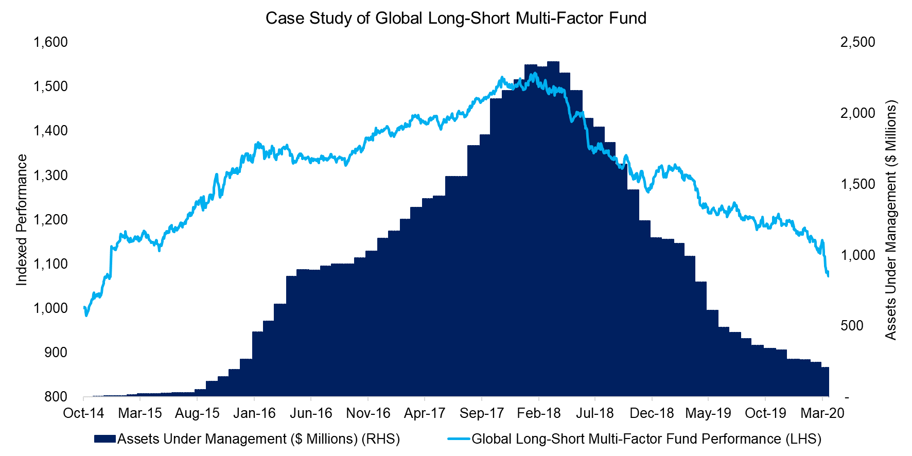 Case Study of Global Long-Short Multi-Factor Fund