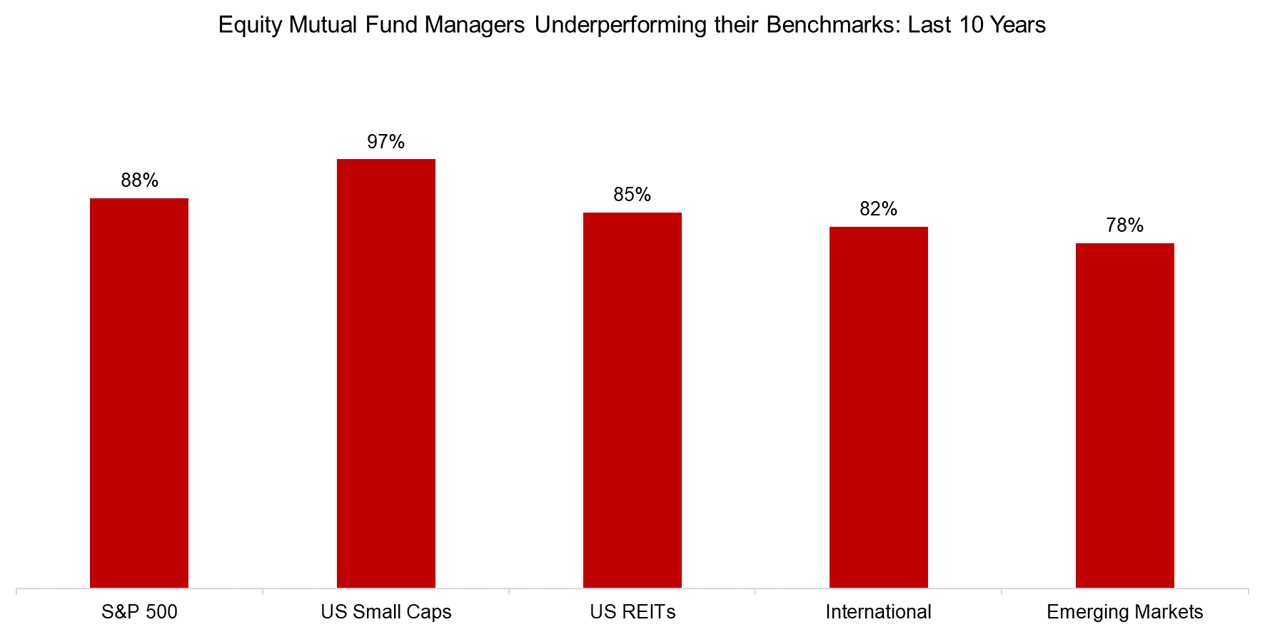 Equity Mutual Fund Managers Underperforming their Benchmarks Last 10 Years