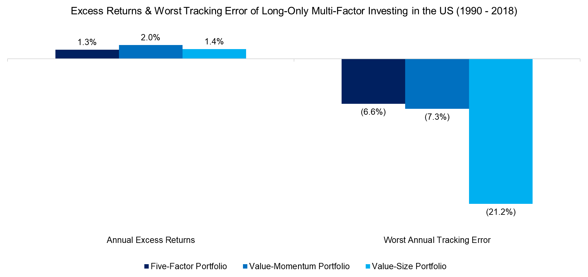 Excess Returns & Worst Tracking Error of Long-Only Multi-Factor Investing