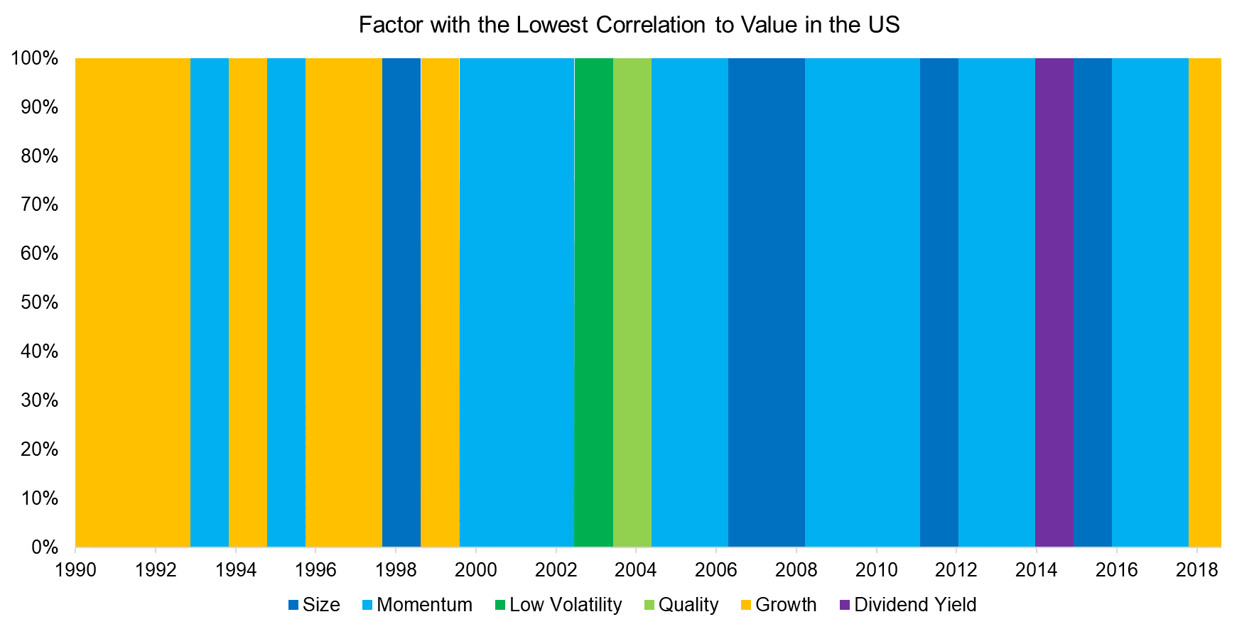 Factor with the Lowest Correlation to Value in the US