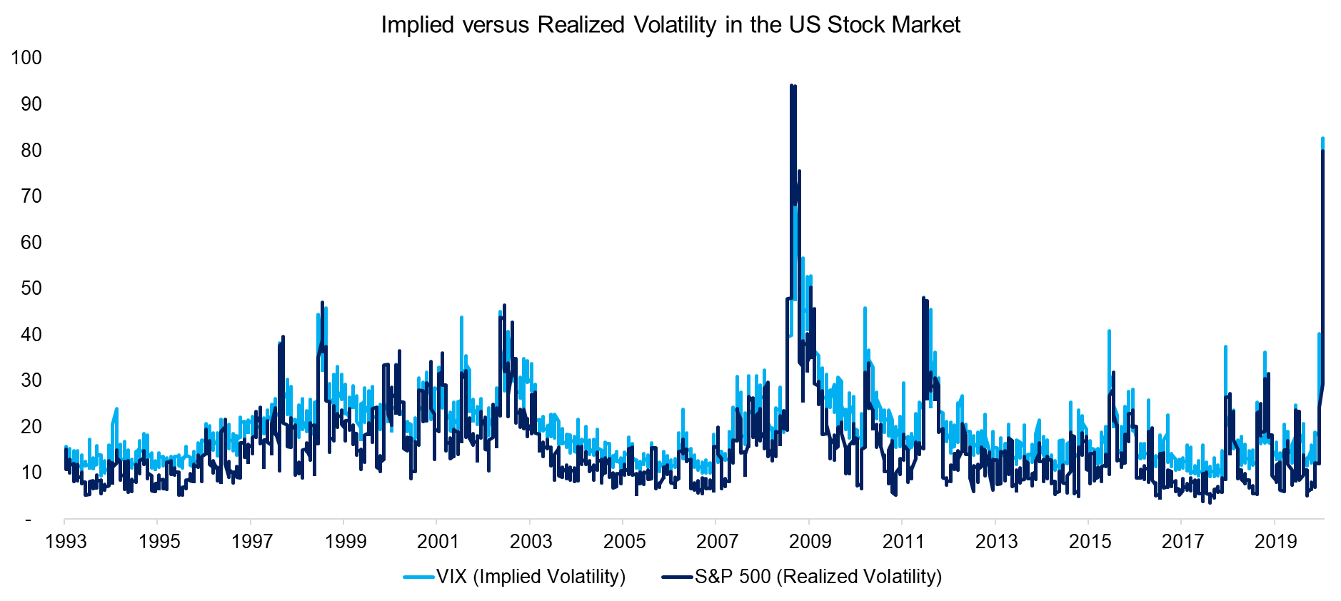 Implied versus Realized Volatility in the US Stock Market