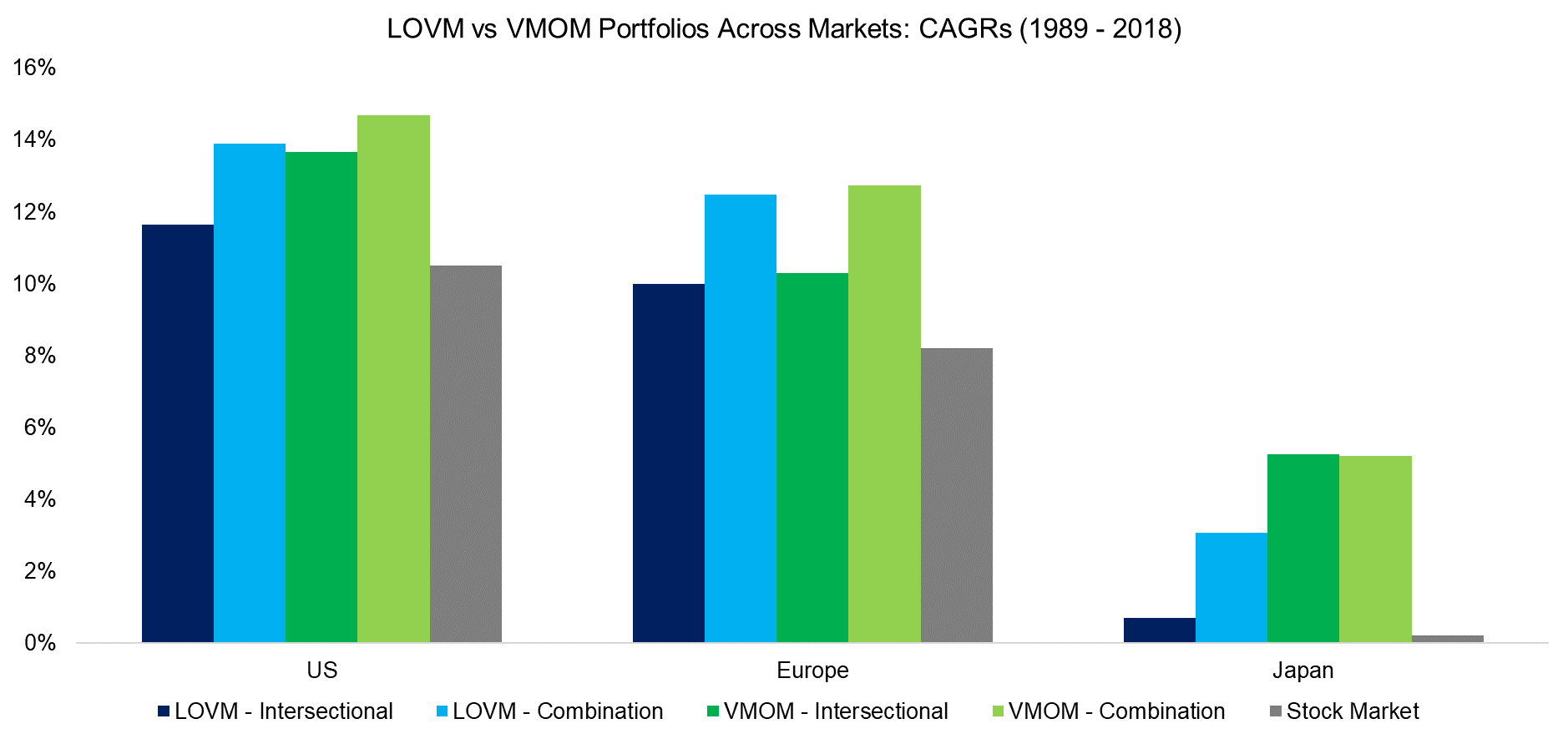 LOVM vs VMOM Portfolios Across Markets Risk-Return Ratios (1989 - 2018)