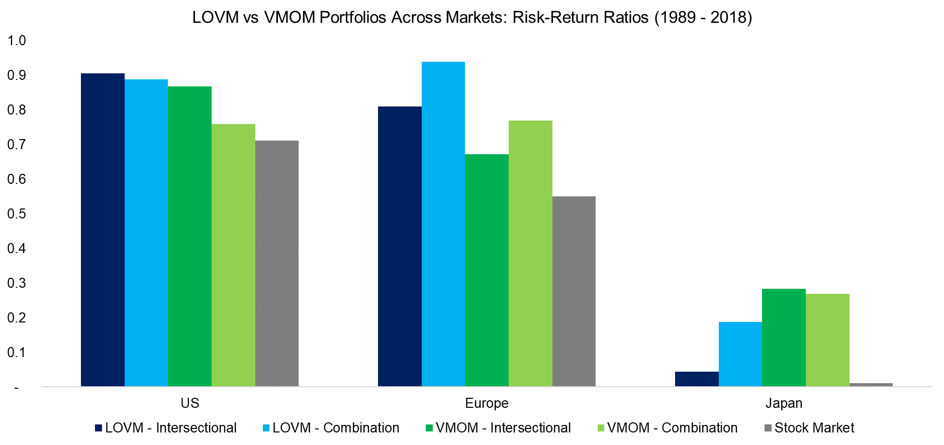 LOVM vs VMOM Portfolios Across Markets CAGRs (1989 - 2018)