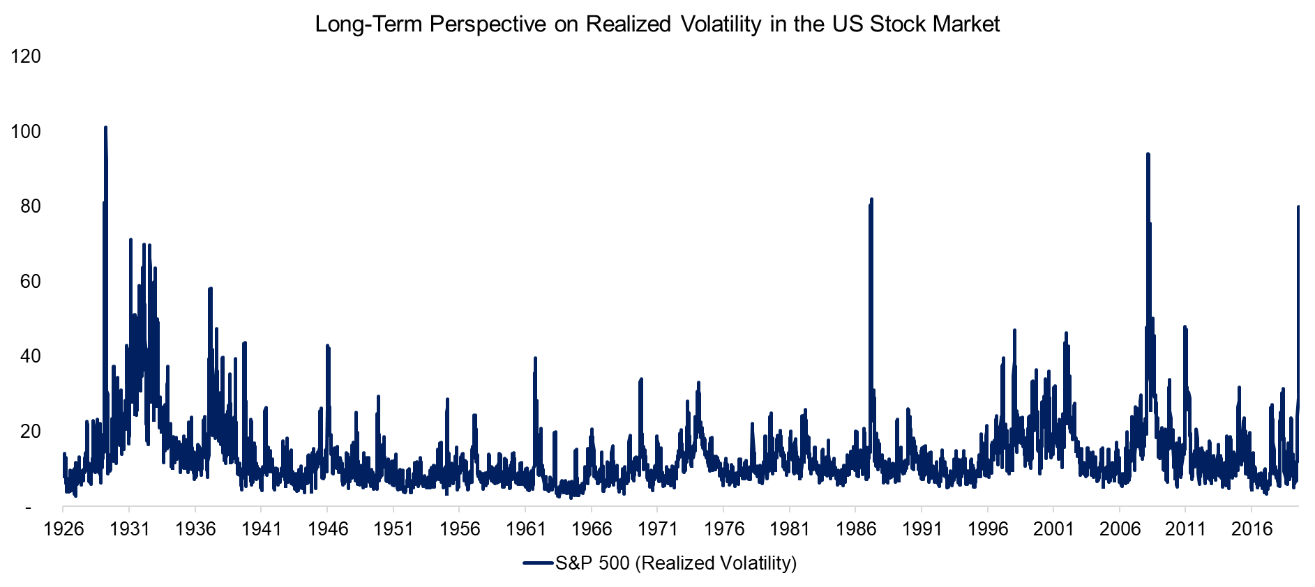 Long-Term Perspective on Realized Volatility in the US Stock Market