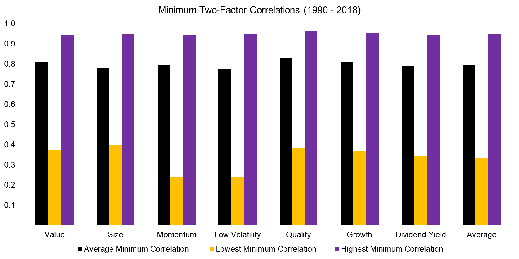 Minimum Two-Factor Correlations (1990 - 2018)