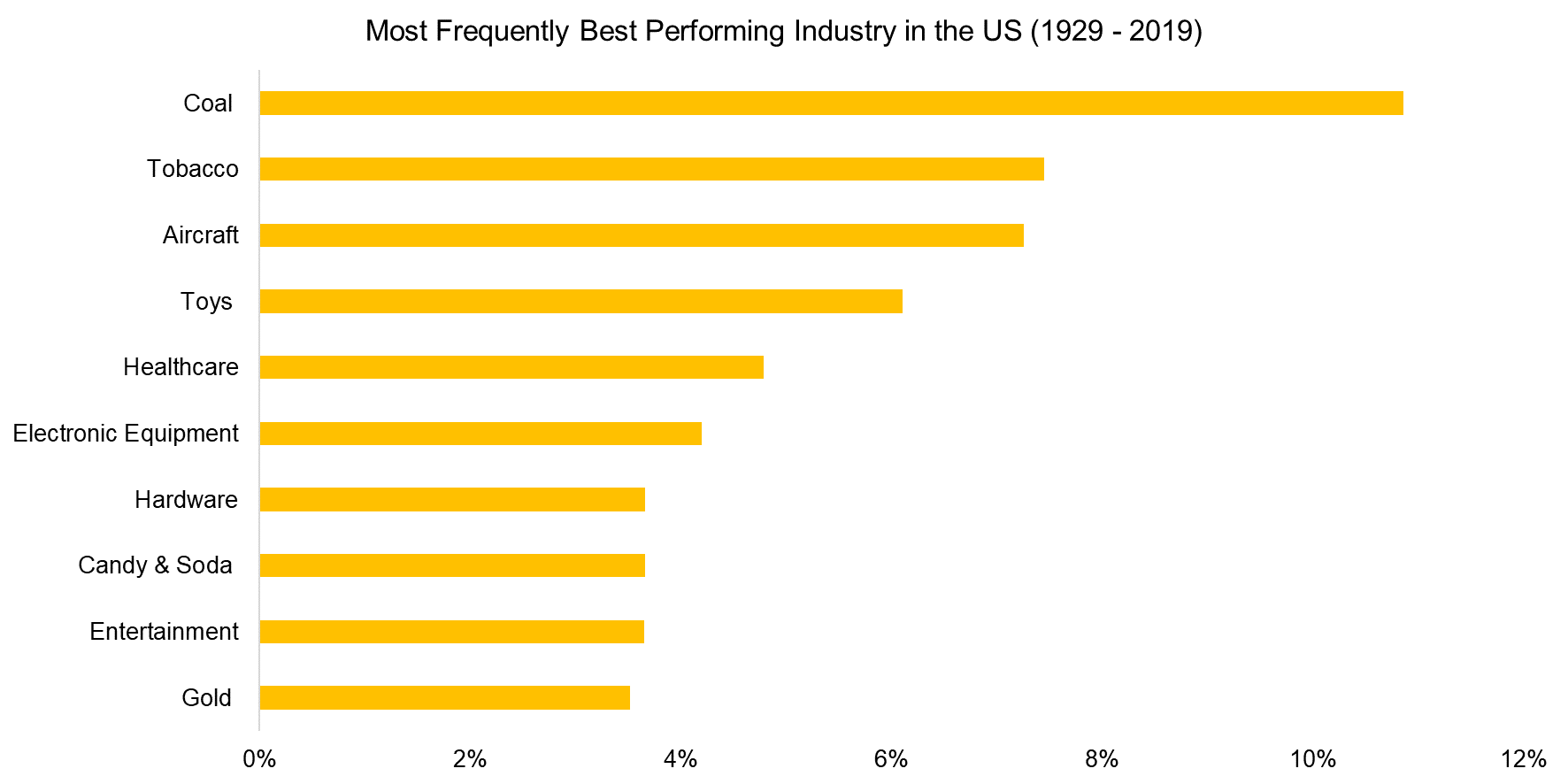 Most Frequently Best Performing Industry in the US (1929 - 2019)