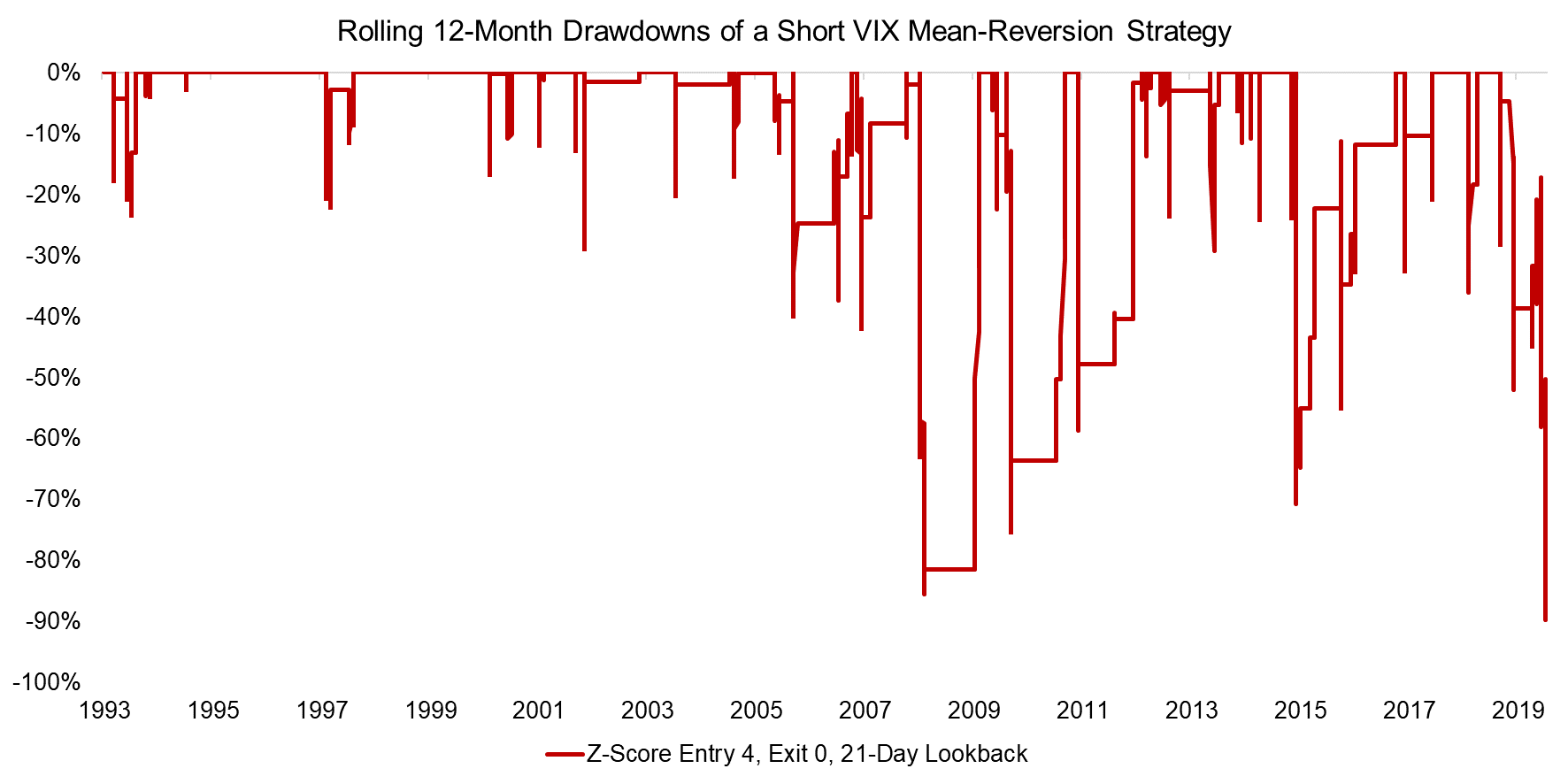 Rolling 12-Month Drawdowns of a Short VIX Mean-Reversion Strategy