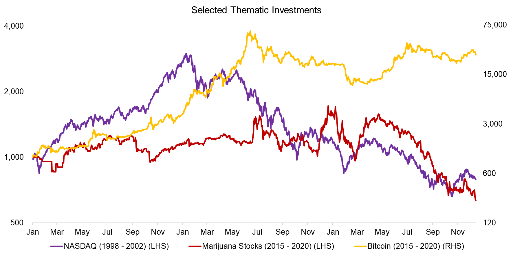Selected Thematic Investments