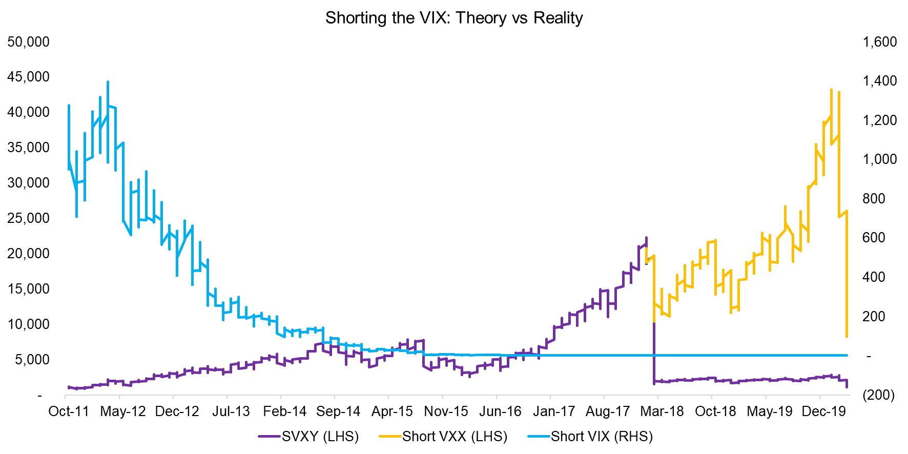 Shorting the VIX Theory vs Reality