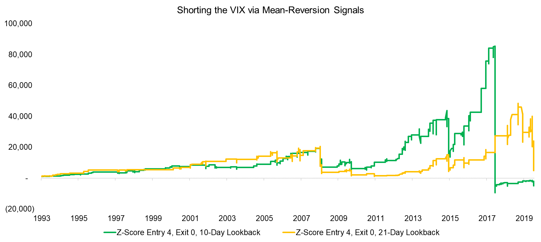 Shorting the VIX via Mean-Reversion Signals