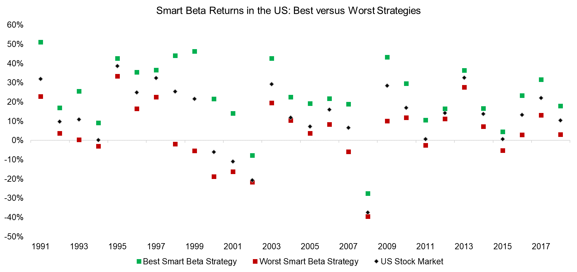 Smart Beta Returns in the US Best versus Worst Strategies
