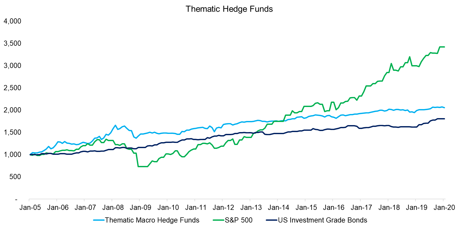 Thematic Hedge Funds