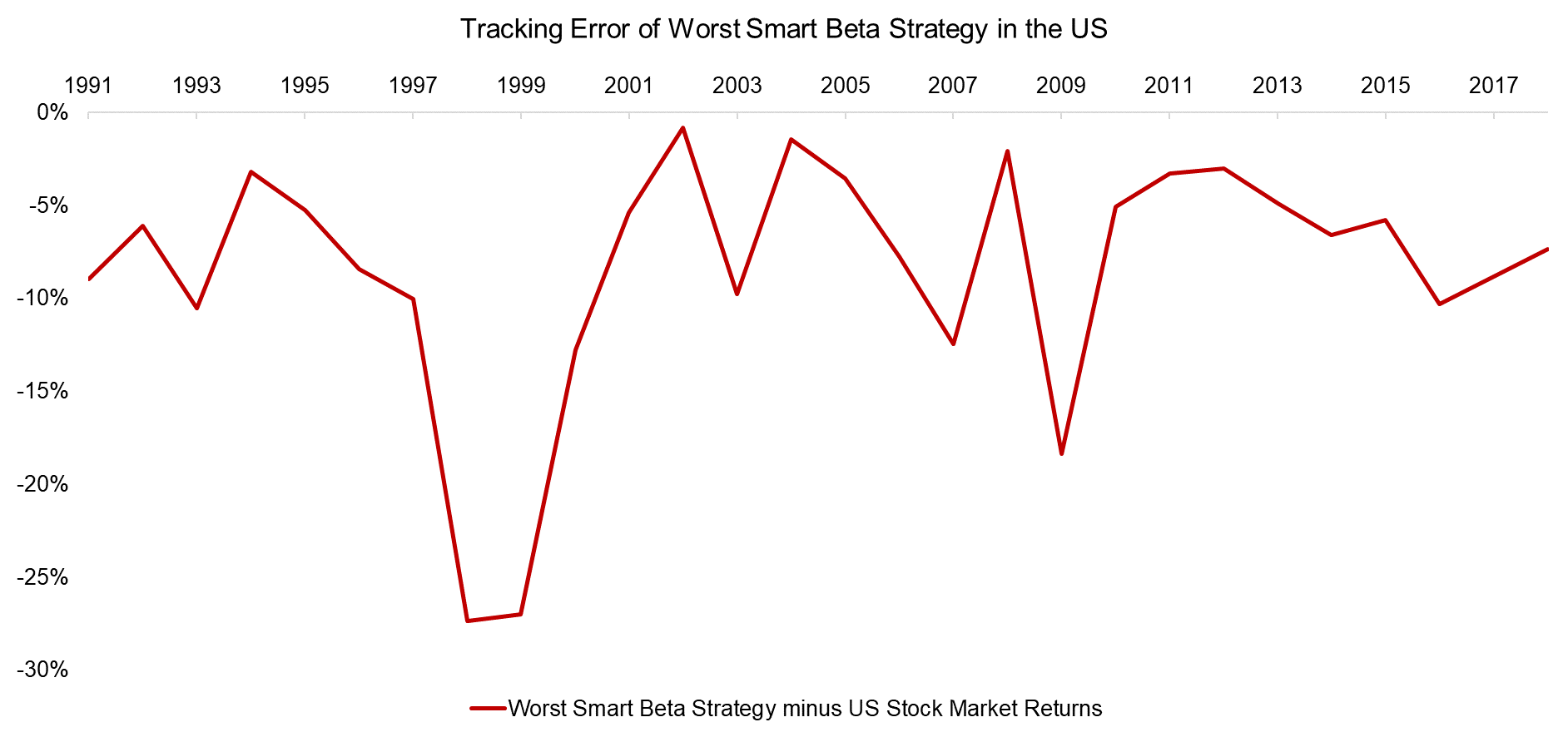 Tracking Error of Worst Smart Beta Strategy in the US