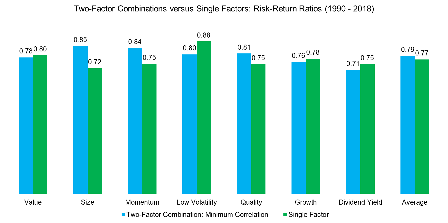 Two-Factor Combinations versus Single Factors Risk-Return Ratios