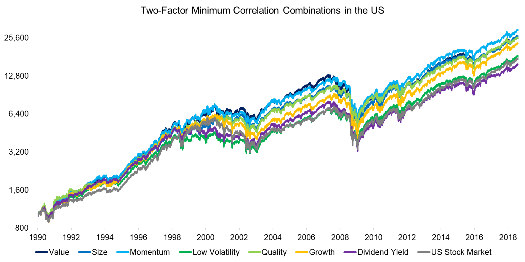 Two-Factor Minimum Correlation Combinations in the US