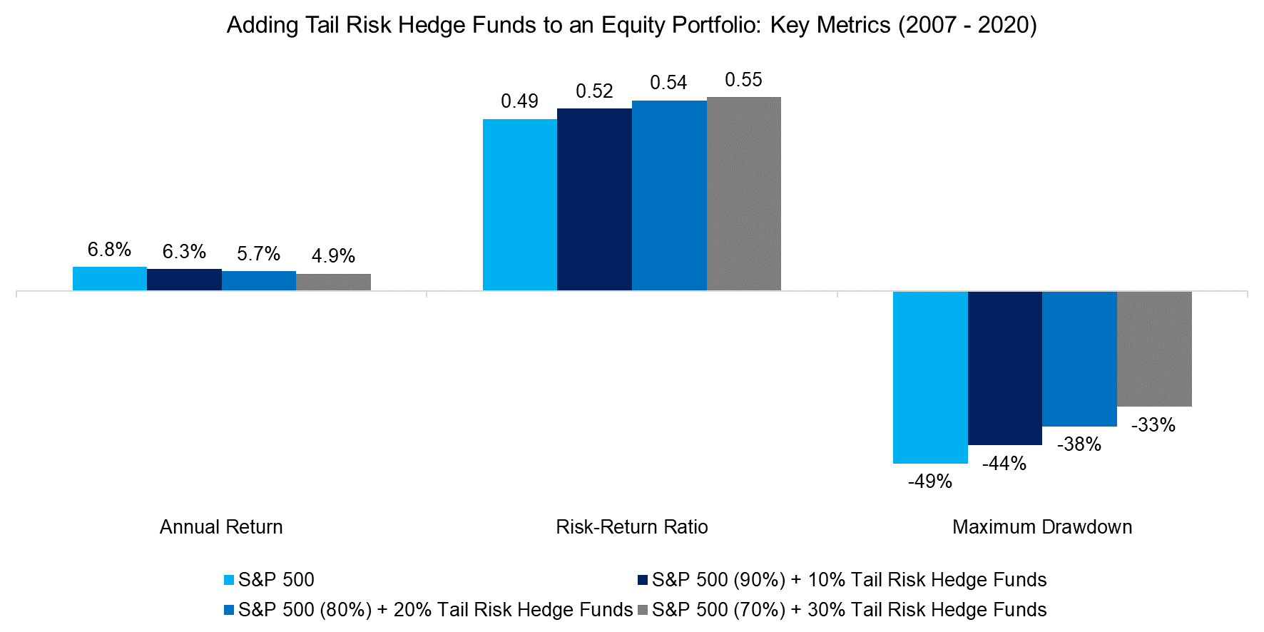 Adding Tail Risk Hedge Funds to an Equity Portfolio Key Metrics (2007 - 2020)