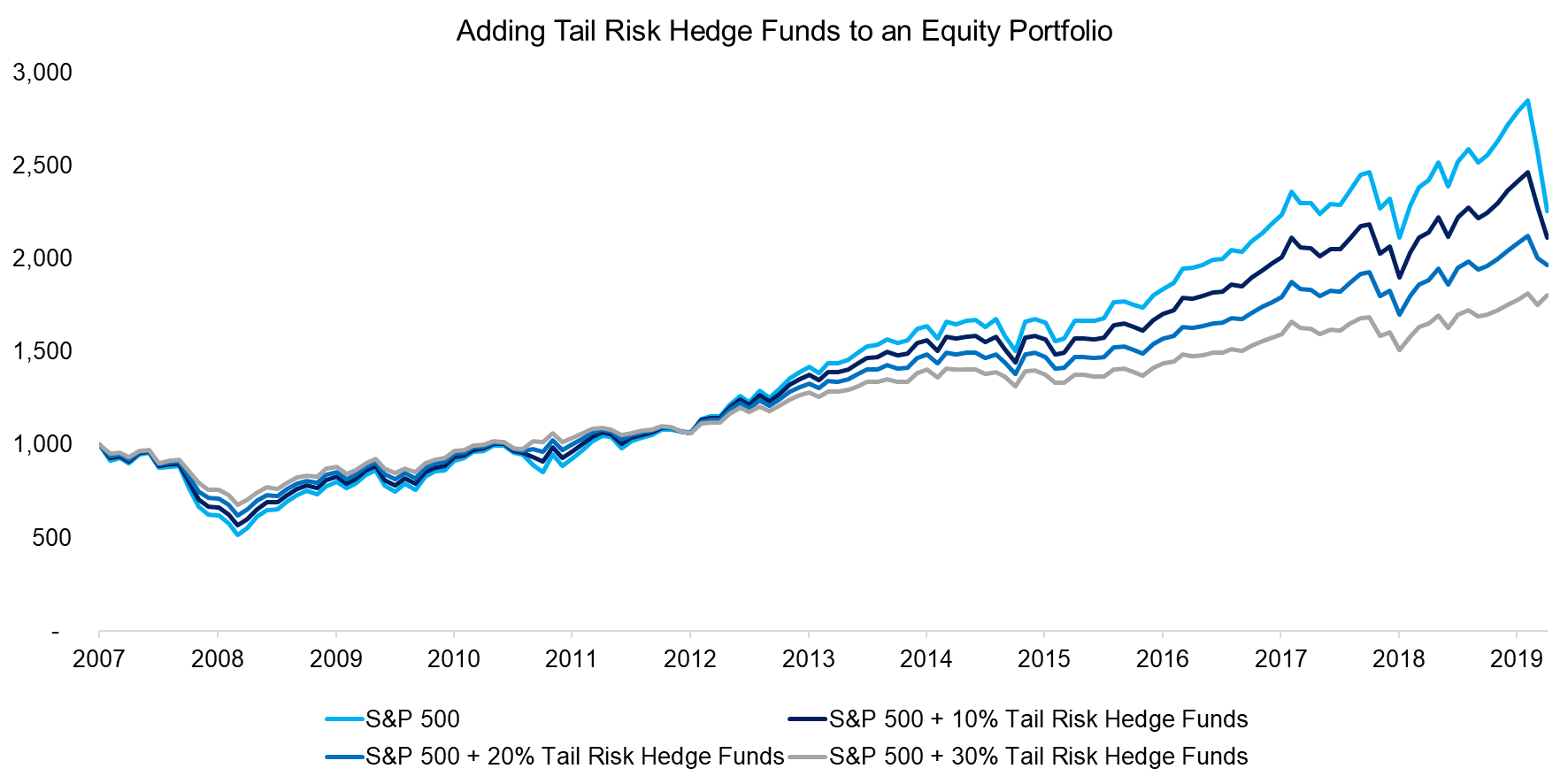 Adding Tail Risk Hedge Funds to an Equity Portfolio