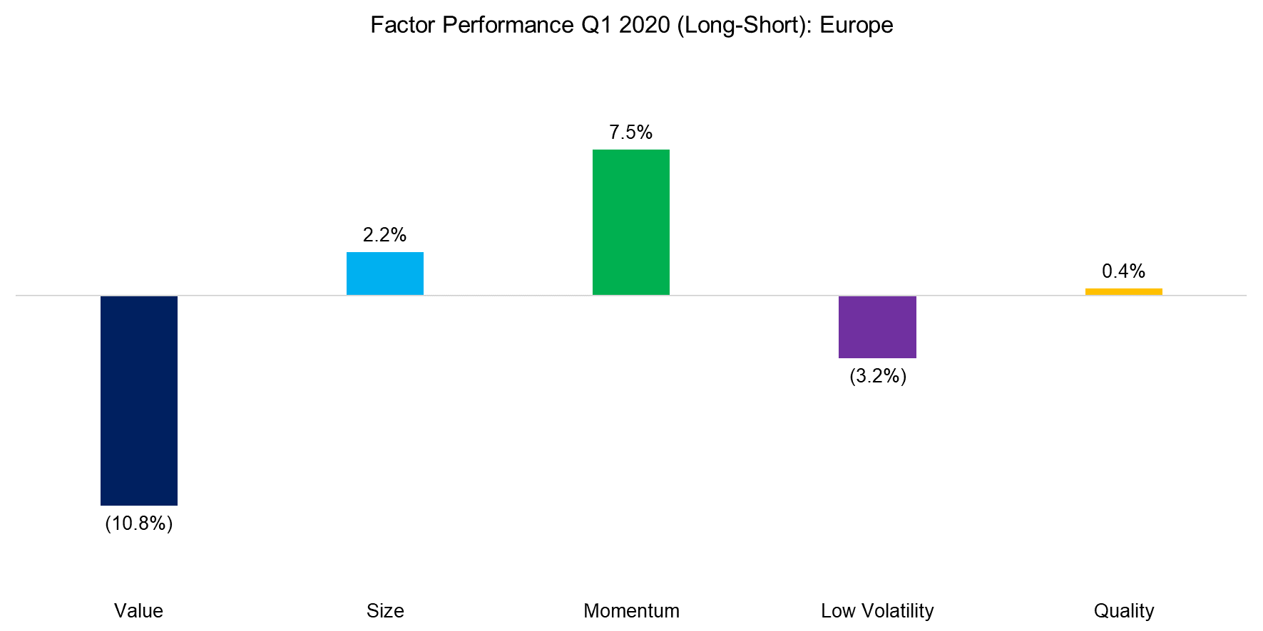 Factor Performance Q1 2020 (Long-Short) Europe